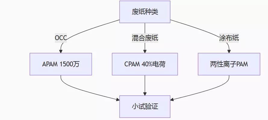 聚丙烯酰胺PAM选型