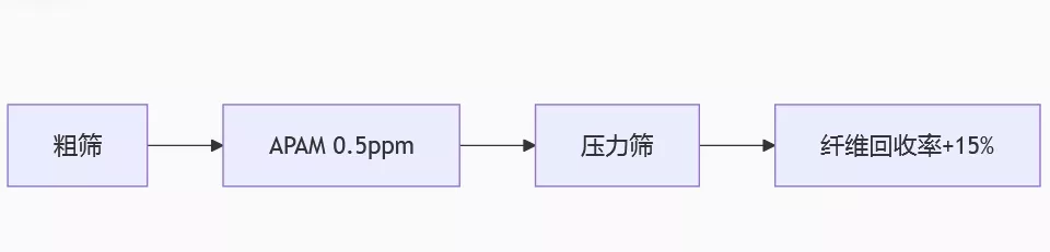 聚丙烯酰胺pam减少纤维流失